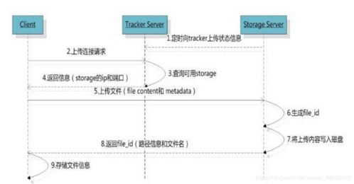 Java FastDFS服務器圖片上傳項目策劃與公關服務方案